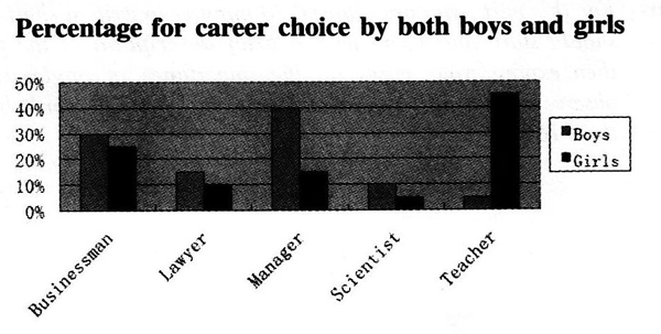 20176ӢļԤ⣺Career Choice